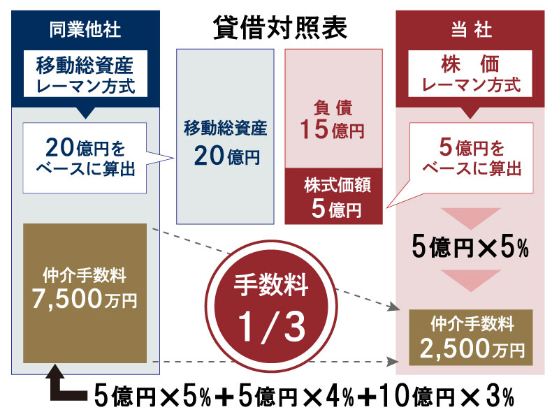 株式会社Bキャピタル、株価レーマン方式